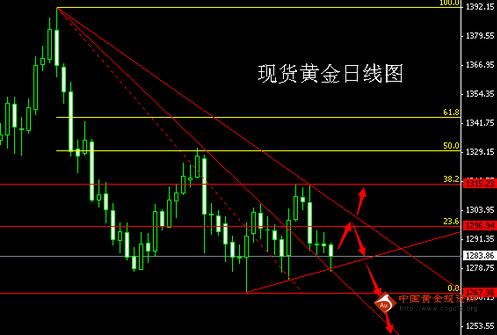（黄金密度）今日金价低位整固 黄金价格更多是震荡