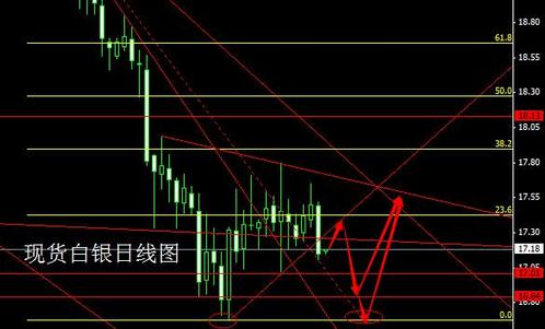 今日黄金白银价格怎么把握弱势中大买机