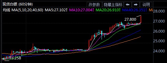 避险刺激涨势如虹！国际白银直逼28美元