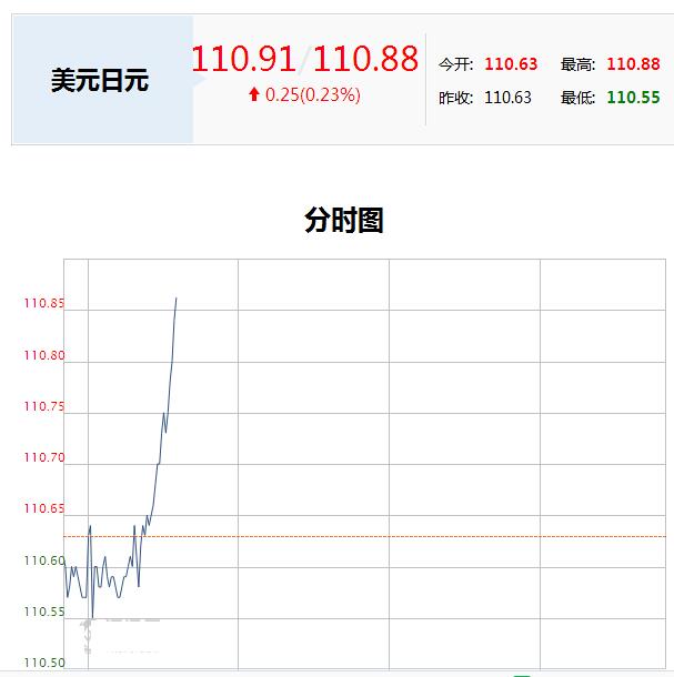 美元兑日元为何突然暴拉上破110.90？